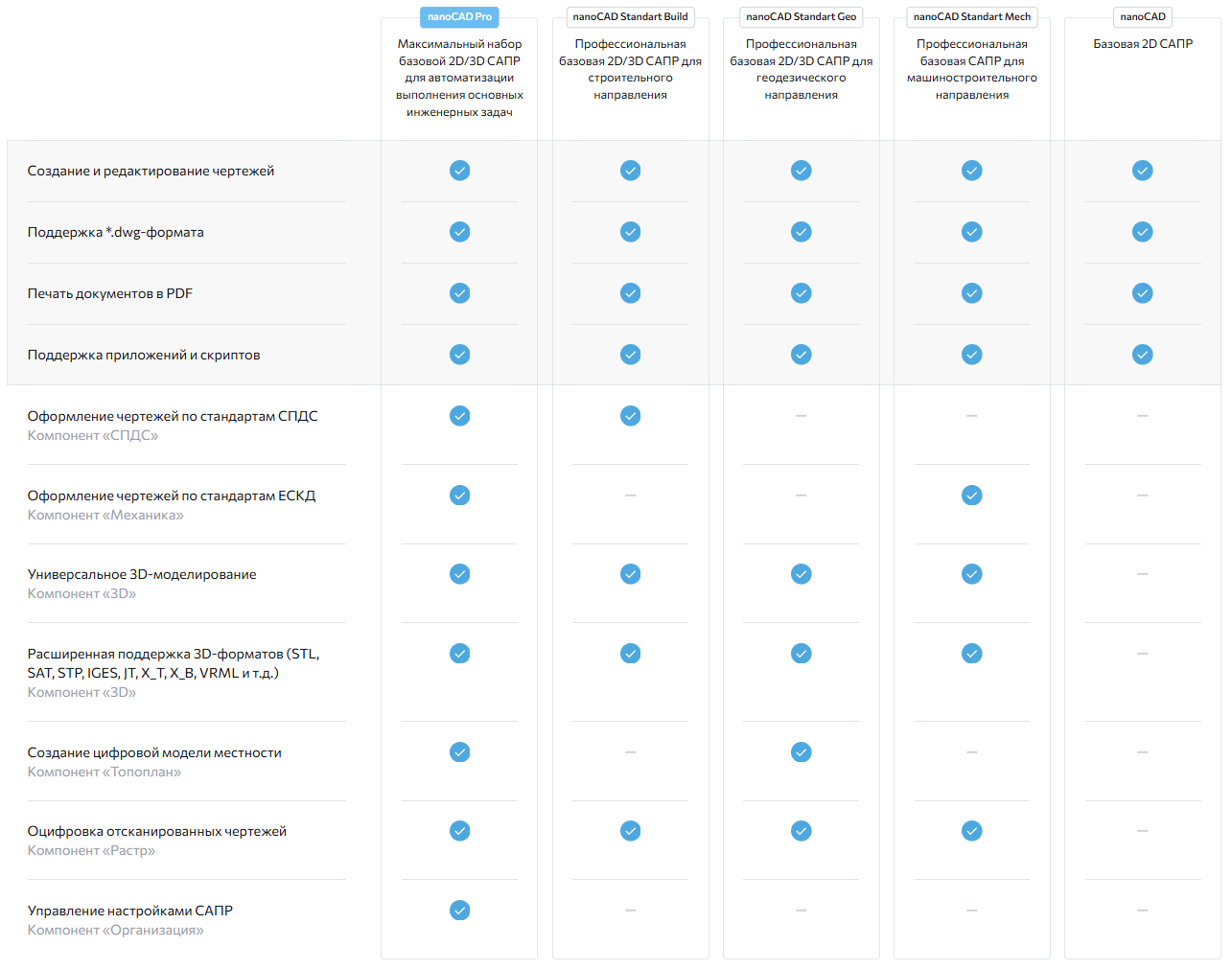 Конфигурации Платформы nanoCAD